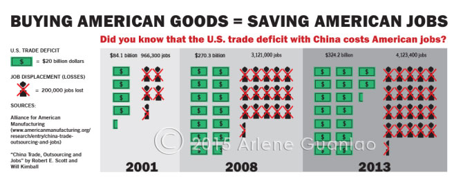 infographic showing losses of American jobs in relation to U.S.-China trade deficit