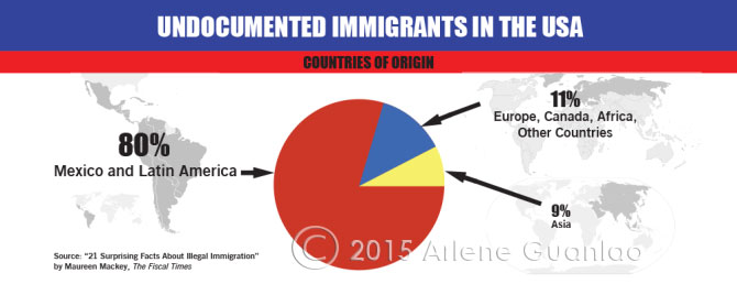 infographic showing countries of origin of undocumented immigrants in the United States