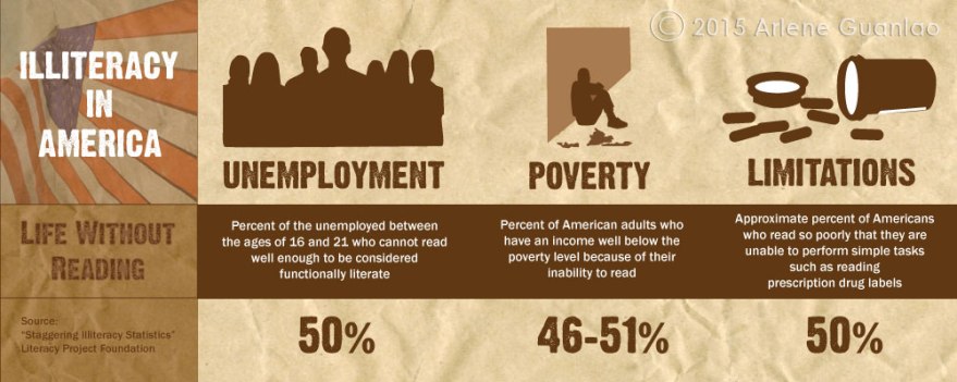 infographic with statistics about illiteracy in America