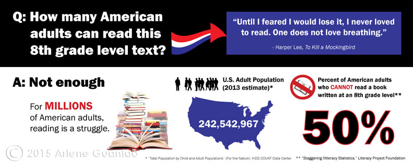 Infographic about adult illiteracy in America containing the fact that 50% of American adults cannot read at an 8th grade level